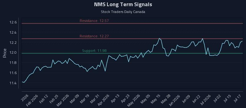 NMS Long Term Analysis for July 20 2026 NMS Long Term Analysis for July 20 2026