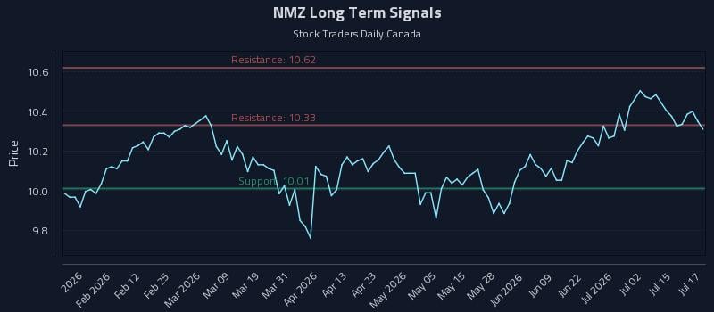 NMZ Long Term Analysis for July 20 2026 NMZ Long Term Analysis for July 20 2026