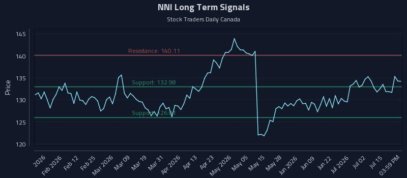 NNI Long Term Analysis for July 20 2026 NNI Long Term Analysis for July 20 2026