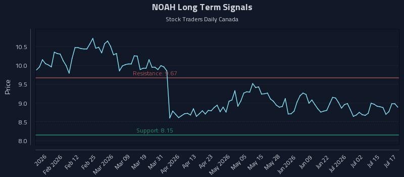 NOAH Long Term Analysis for July 20 2026 NOAH Long Term Analysis for July 20 2026