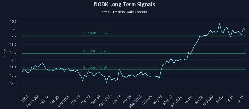 NODK Long Term Analysis for July 20 2026 NODK Long Term Analysis for July 20 2026