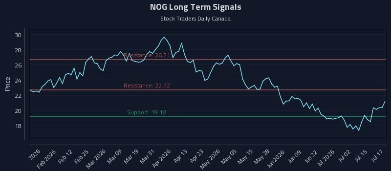 NOG Long Term Analysis for July 20 2026 NOG Long Term Analysis for July 20 2026