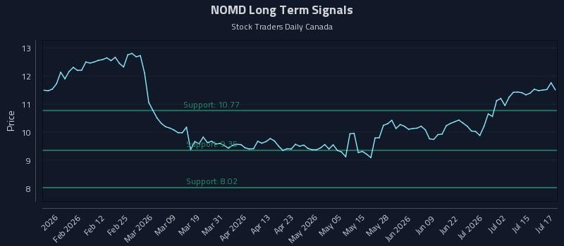 NOMD Long Term Analysis for July 20 2026 NOMD Long Term Analysis for July 20 2026
