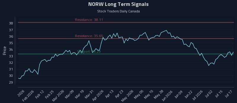 NORW Long Term Analysis for July 20 2026 NORW Long Term Analysis for July 20 2026