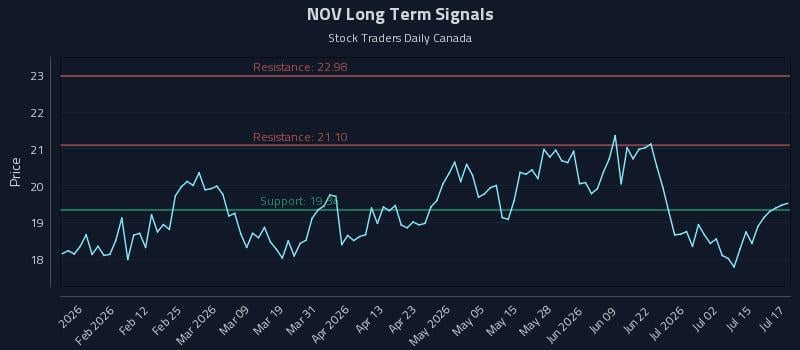 NOV Long Term Analysis for July 20 2026 NOV Long Term Analysis for July 20 2026