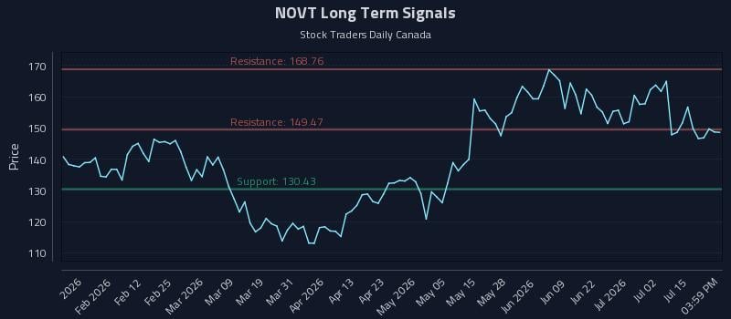 NOVT Long Term Analysis for July 20 2026 NOVT Long Term Analysis for July 20 2026