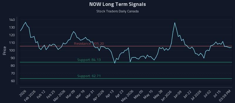 NOW Long Term Analysis for July 20 2026