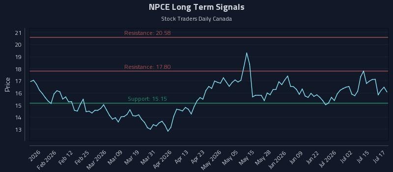 NPCE Long Term Analysis for July 20 2026 NPCE Long Term Analysis for July 20 2026