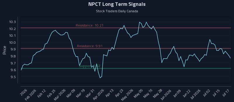 NPCT Long Term Analysis for July 20 2026 NPCT Long Term Analysis for July 20 2026