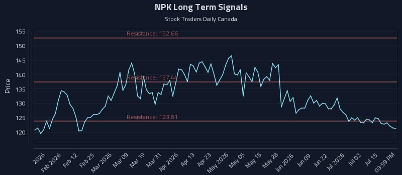 NPK Long Term Analysis for July 20 2026 NPK Long Term Analysis for July 20 2026