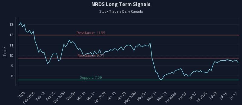 NRDS Long Term Analysis for July 20 2026 NRDS Long Term Analysis for July 20 2026