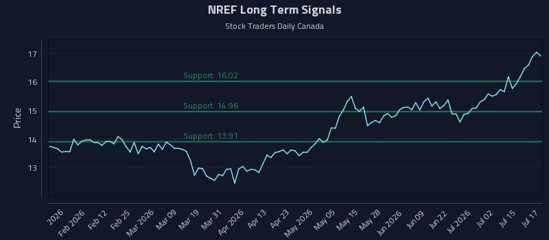 NREF Long Term Analysis for July 20 2026 NREF Long Term Analysis for July 20 2026