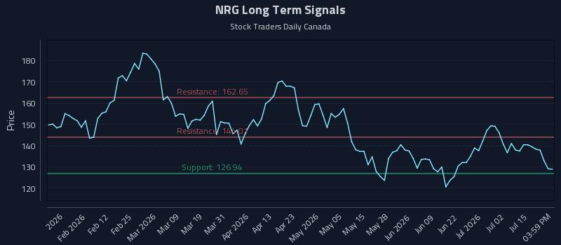 NRG Long Term Analysis for July 20 2026 NRG Long Term Analysis for July 20 2026