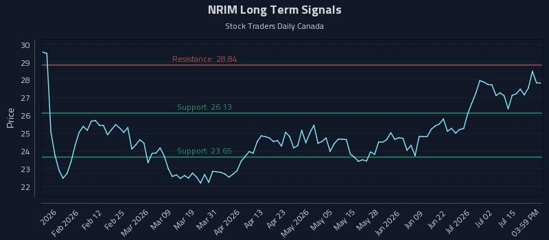 NRIM Long Term Analysis for July 20 2026 NRIM Long Term Analysis for July 20 2026