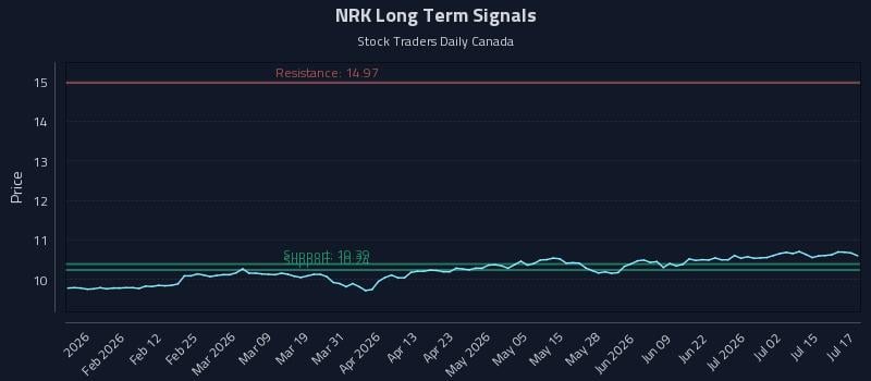 NRK Long Term Analysis for July 20 2026 NRK Long Term Analysis for July 20 2026