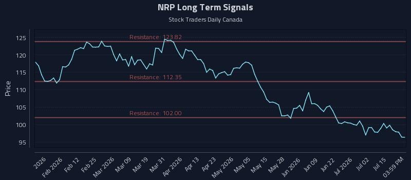 NRP Long Term Analysis for July 20 2026 NRP Long Term Analysis for July 20 2026