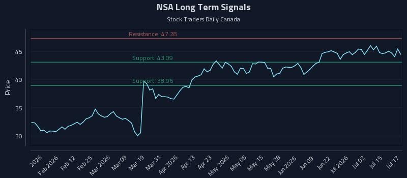 NSA Long Term Analysis for July 20 2026 NSA Long Term Analysis for July 20 2026