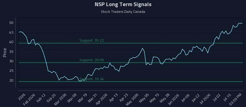 NSP Long Term Analysis for July 20 2026 NSP Long Term Analysis for July 20 2026