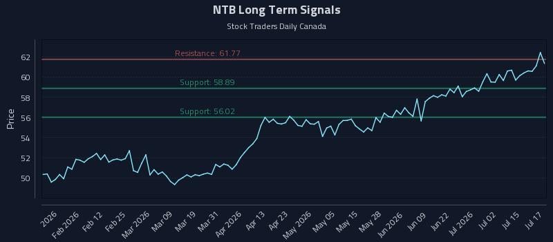 NTB Long Term Analysis for July 20 2026 NTB Long Term Analysis for July 20 2026