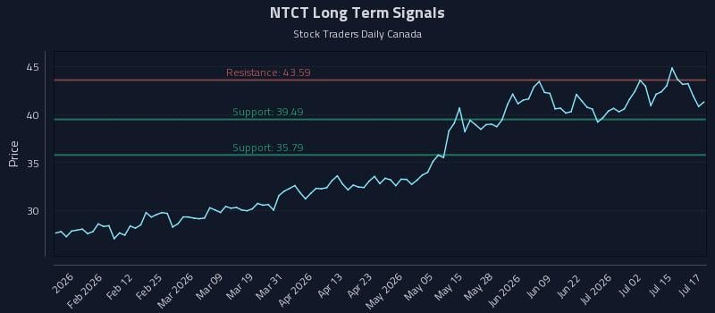NTCT Long Term Analysis for July 20 2026 NTCT Long Term Analysis for July 20 2026