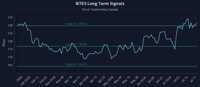 NTES Long Term Analysis for July 20 2026 NTES Long Term Analysis for July 20 2026