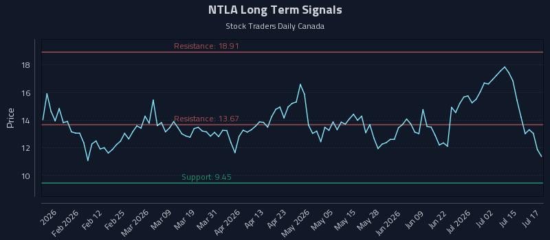 NTLA Long Term Analysis for July 20 2026 NTLA Long Term Analysis for July 20 2026