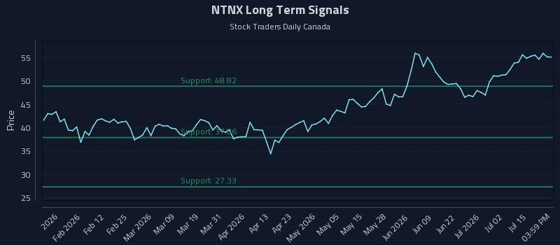 NTNX Long Term Analysis for July 20 2026 NTNX Long Term Analysis for July 20 2026