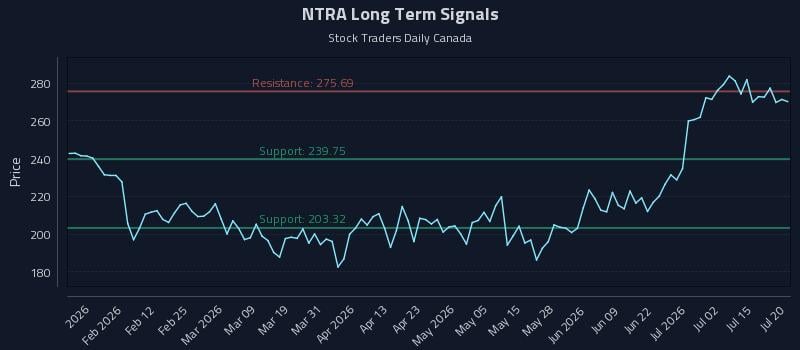 NTRA Long Term Analysis for July 20 2026 NTRA Long Term Analysis for July 20 2026