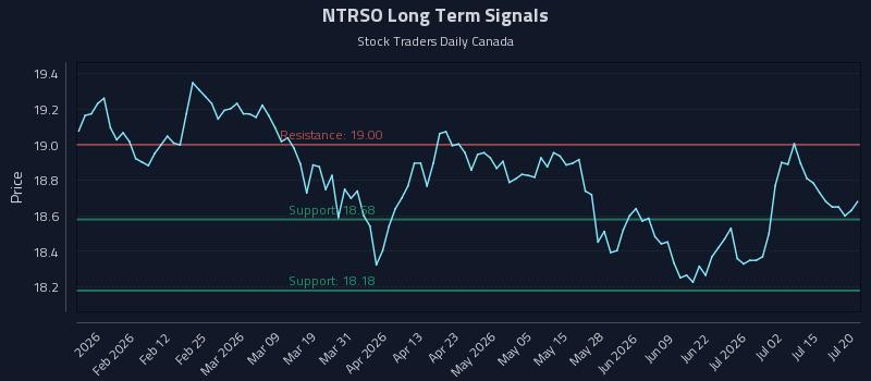 NTRSO Long Term Analysis for July 20 2026 NTRSO Long Term Analysis for July 20 2026