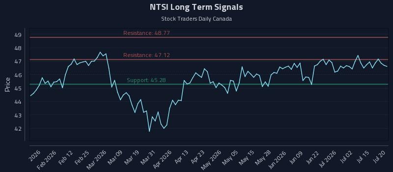 NTSI Long Term Analysis for July 20 2026