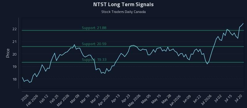 NTST Long Term Analysis for July 20 2026 NTST Long Term Analysis for July 20 2026