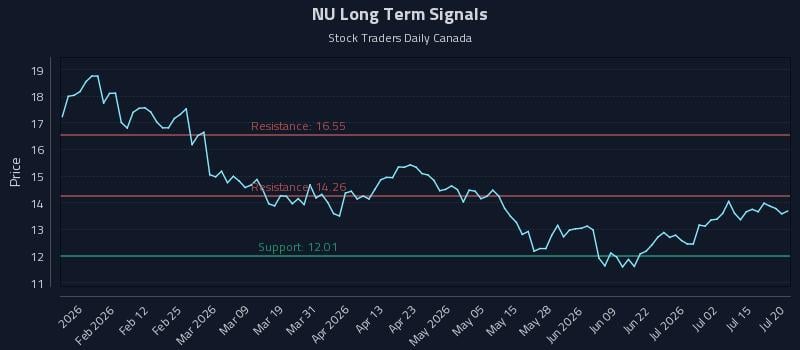 NU Long Term Analysis for July 20 2026 NU Long Term Analysis for July 20 2026