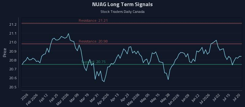 NUAG Long Term Analysis for July 20 2026 NUAG Long Term Analysis for July 20 2026