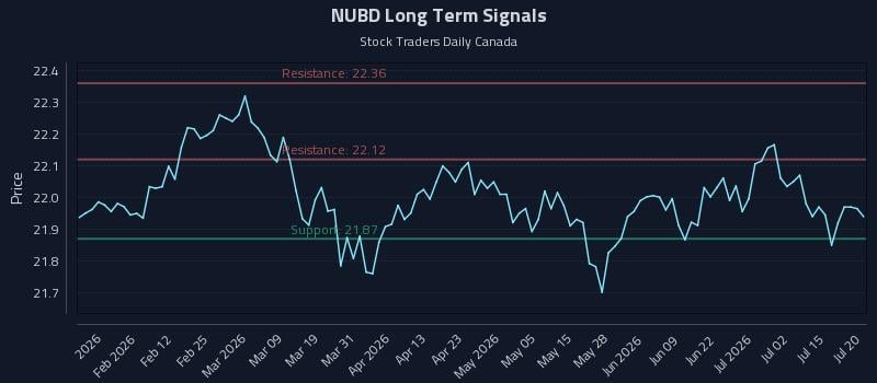 NUBD Long Term Analysis for July 20 2026 NUBD Long Term Analysis for July 20 2026