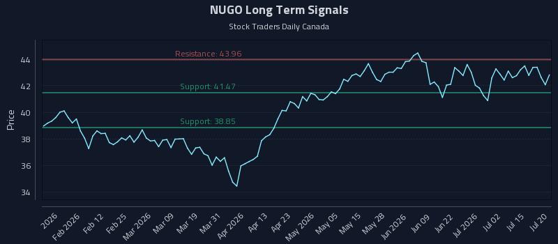 NUGO Long Term Analysis for July 20 2026 NUGO Long Term Analysis for July 20 2026