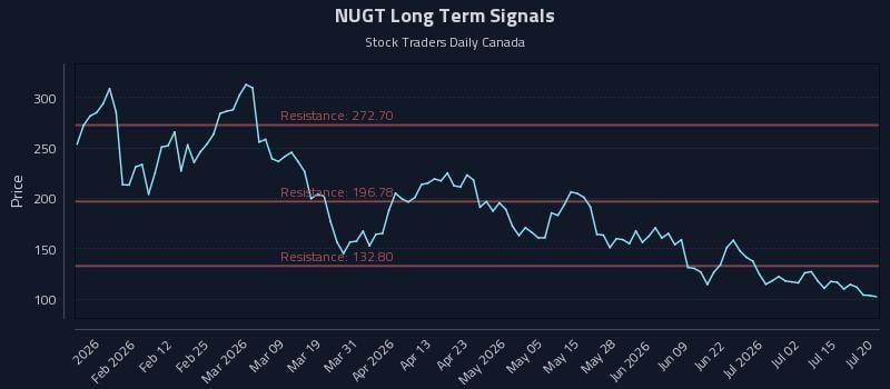 NUGT Long Term Analysis for July 20 2026 NUGT Long Term Analysis for July 20 2026