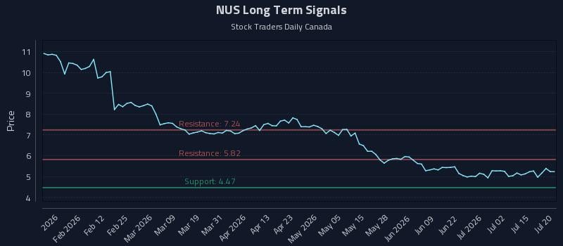 NUS Long Term Analysis for July 20 2026 NUS Long Term Analysis for July 20 2026