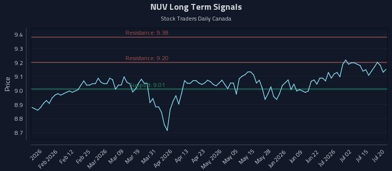NUV Long Term Analysis for July 20 2026 NUV Long Term Analysis for July 20 2026