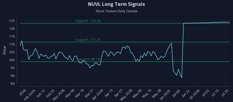 NUVL Long Term Analysis for July 20 2026 NUVL Long Term Analysis for July 20 2026