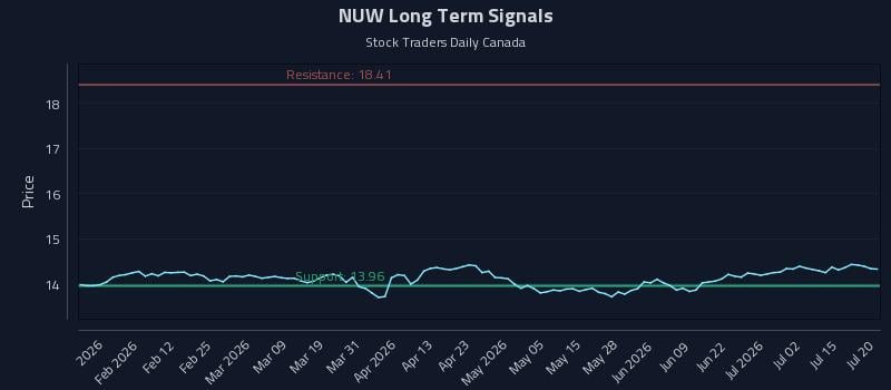 NUW Long Term Analysis for July 20 2026 NUW Long Term Analysis for July 20 2026
