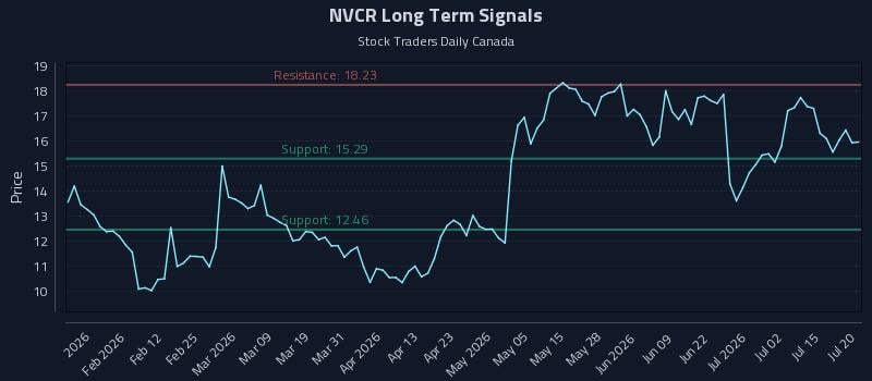 NVCR Long Term Analysis for July 20 2026 NVCR Long Term Analysis for July 20 2026