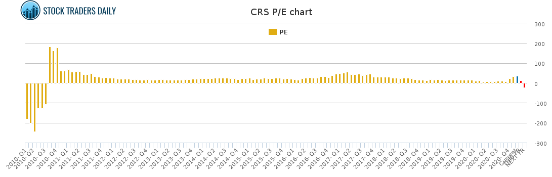 CRS PE chart