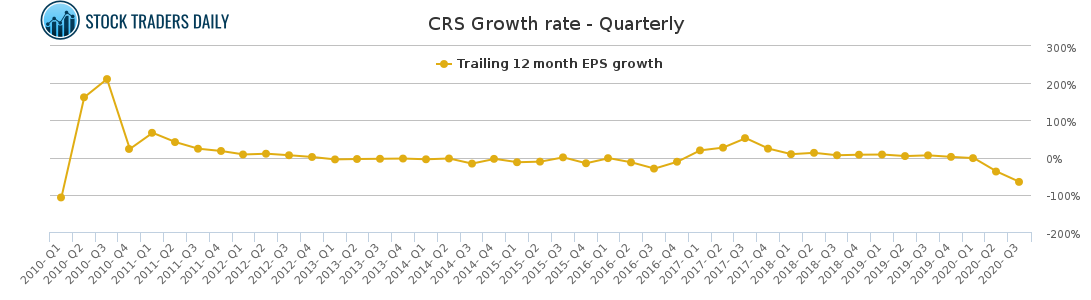 CRS Growth rate - Quarterly