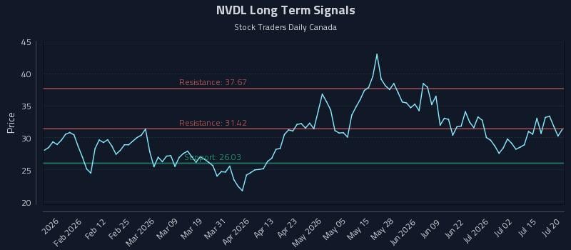 NVDL Long Term Analysis for July 20 2026 NVDL Long Term Analysis for July 20 2026