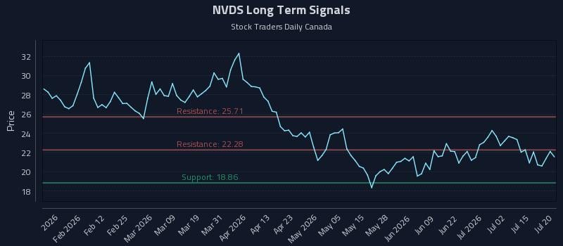 NVDS Long Term Analysis for July 20 2026