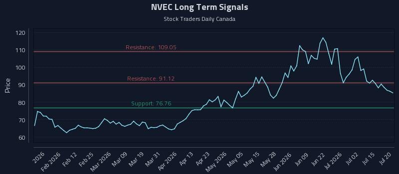 NVEC Long Term Analysis for July 20 2026 NVEC Long Term Analysis for July 20 2026