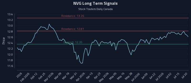 NVG Long Term Analysis for July 20 2026 NVG Long Term Analysis for July 20 2026