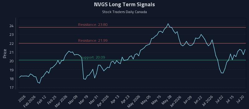 NVGS Long Term Analysis for July 20 2026 NVGS Long Term Analysis for July 20 2026