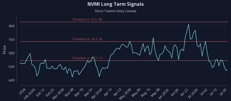 NVMI Long Term Analysis for July 20 2026 NVMI Long Term Analysis for July 20 2026