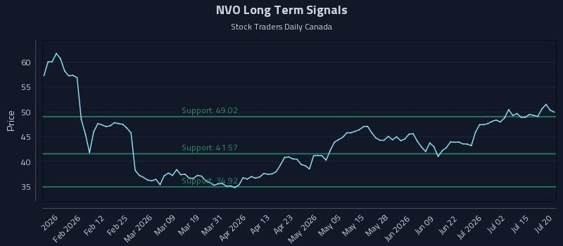 NVO Long Term Analysis for July 20 2026